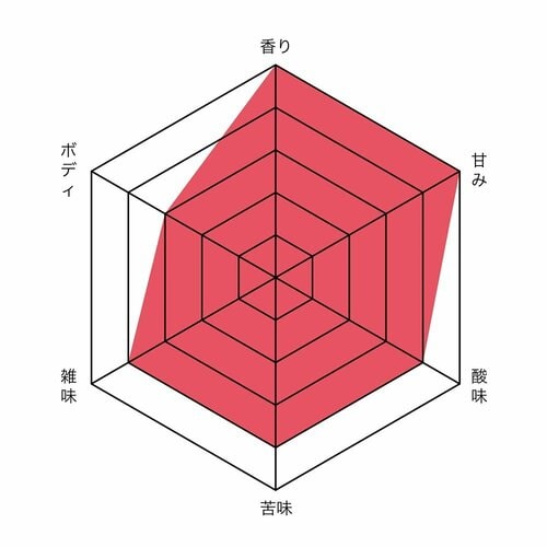 ▼味わいのパラメータ 全自動コーヒーメーカーおすすめ イメージ