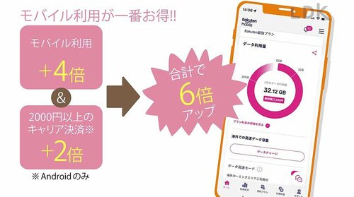 「楽天モバイル」の契約有無でSPU倍率が大きく変わる イメージ