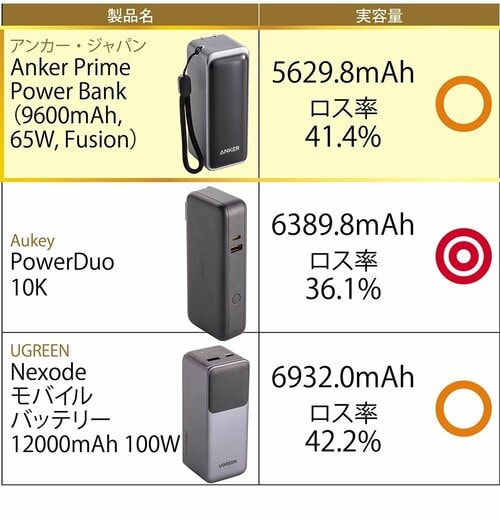 ロス率約40%でムダなく充電 アンカー・ジャパン「Anker Prime Power Bank (9600mAh, 65W, Fusion)」おすすめ イメージ