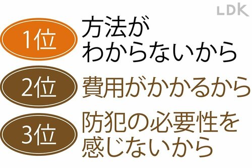 防犯対策の方法はわからないが1位 イメージ
