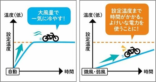「自動運転」と「弱風運転」もちろん弱の方が省エネ?