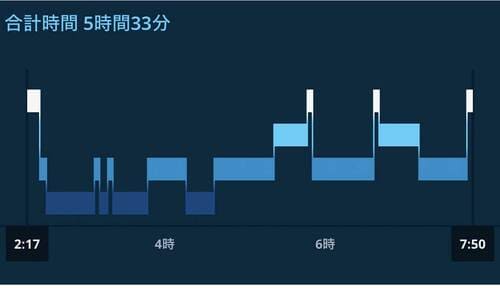体感の睡眠時間との差異が小さい 家電ベストバイ オブザイヤーおすすめ イメージ