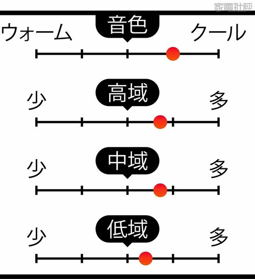 音の傾向 2万円台のワイヤレスイヤホンおすすめ イメージ