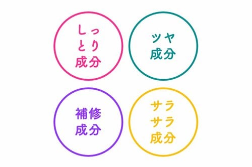 髪のうるおい&リペア成分を配合 イメージ