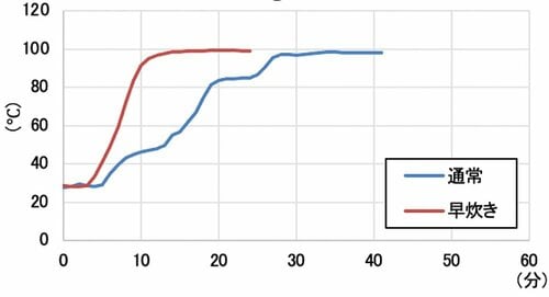 【冷凍ご飯】専用モードでも味がイマイチ 小型炊飯器おすすめ イメージ