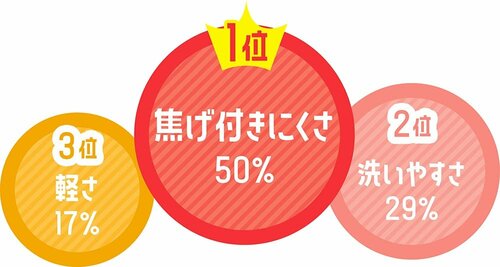 「Q.フライパン選びで重視することは?」のアンケート結果グラフ