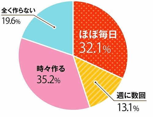 お弁当はどれぐらいの頻度で作っていますか？ お弁当向け冷凍食品おすすめ イメージ