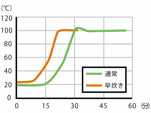 炊飯時の温度変化 一人暮らし向け炊飯器おすすめ イメージ