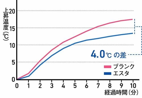 温度変化の状態 折りたたみ傘おすすめ イメージ