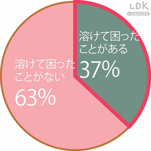 約4割の読者さんがリップが溶けて困った経験アリ！ リップクリームおすすめ イメージ