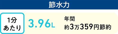節水力：1分あたり3.96Lで年間約3万359円節約 節水シャワーヘッドおすすめ イメージ