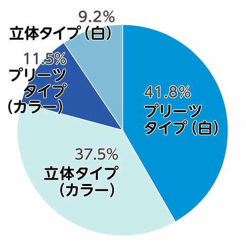 人気の白マスク＆カラーマスクをテスト 不織布マスクおすすめ イメージ