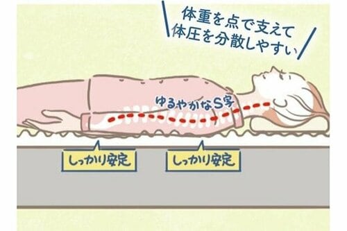 1)腰や肩への圧力を低減 マットレストッパーおすすめ イメージ