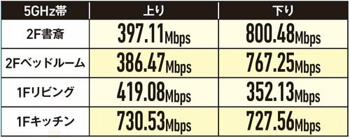 別フロアで測定しても5GHz帯が安定して高速 バッファロー「WSR-3000 AX4P-BK」おすすめ イメージ
