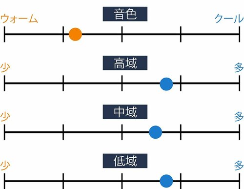 音の傾向 安いワイヤレスヘッドホンおすすめ イメージ