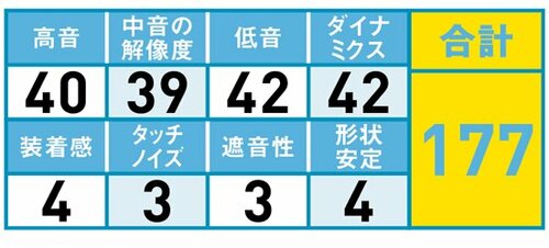 5位: コンパクトなのに低音ハツラツ！AKGらしい広がる音作り イメージ