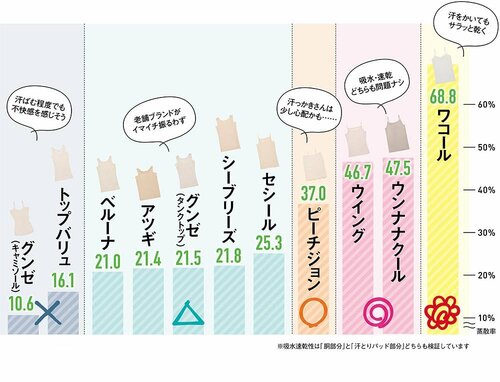 脇汗を吸ってすぐ乾くのは薄軽素材を使用したワコール レディース汗取りインナーおすすめ イメージ