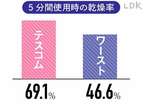 ラクラク使えて強風であっという間に乾かす！ イメージ
