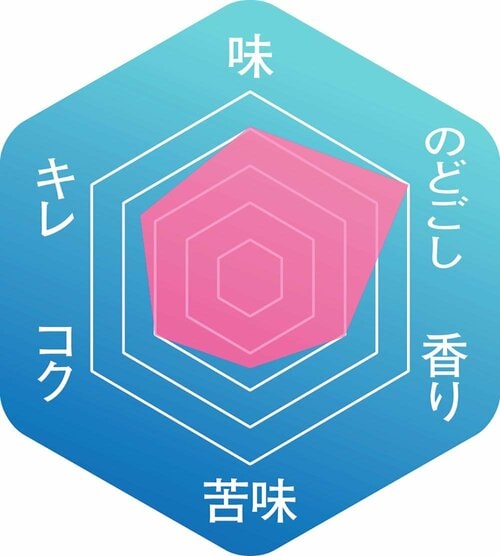 ▼味わいのバランス イメージ