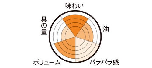 ファミリーマート「チャーハン」野菜や焼豚がたっぷり!