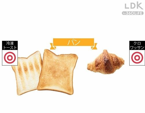 パン 家電おすすめ イメージ