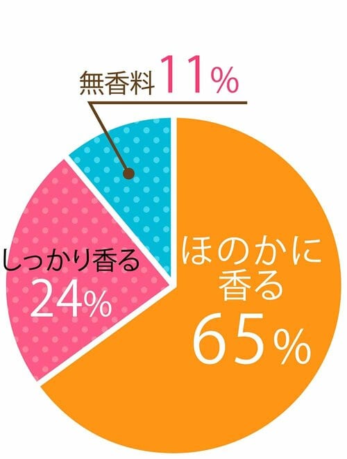 Q.柔軟剤の香りの強さの好みは？ 柔軟剤おすすめ イメージ