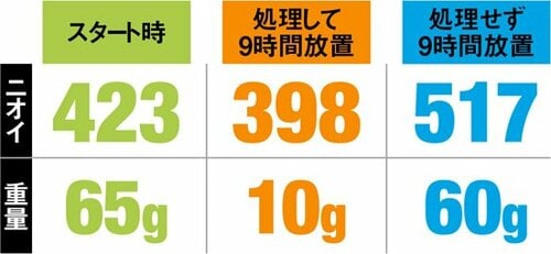 野菜はとにかくカサが激減重量が1/6になりました イメージ4