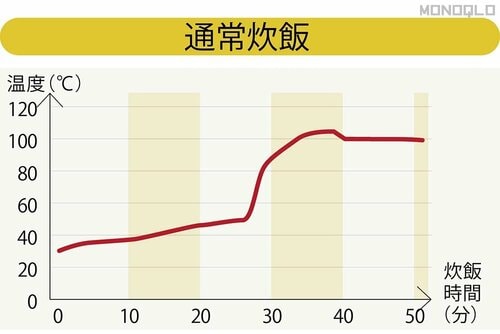 沸騰までの温度変化が少し上昇が緩やか 炊飯器おすすめ イメージ