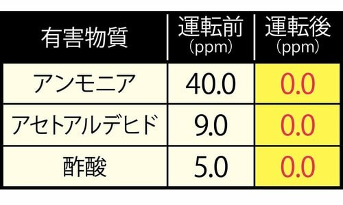 【脱臭力】タバコの嫌なニオイを完全に除去 高級空気清浄機おすすめ イメージ2