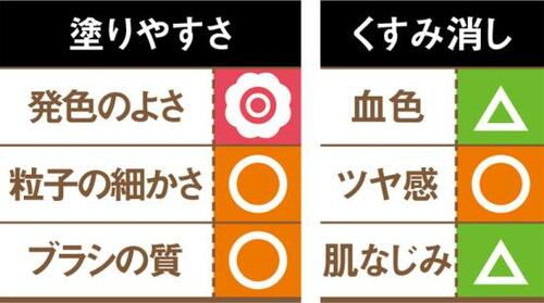 7位: 赤がしっかり発色し色白さんには不向き