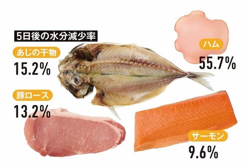 5日後の水分減少率 冷蔵庫おすすめ イメージ