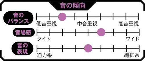 5位: フィット感が抜群だけど無理な音づくりが気になる