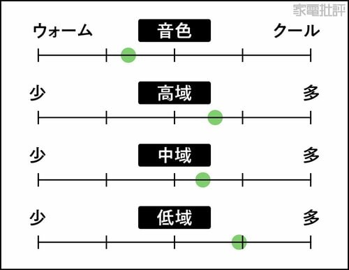音の傾向 パッシブスピーカーおすすめ イメージ