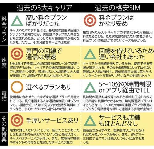 数年前まで「格安SIM」は安かろう=悪かろうも多かった…… イメージ