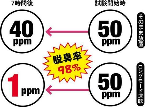 ということで、弊社ラボでその実力をテストしました イメージ3