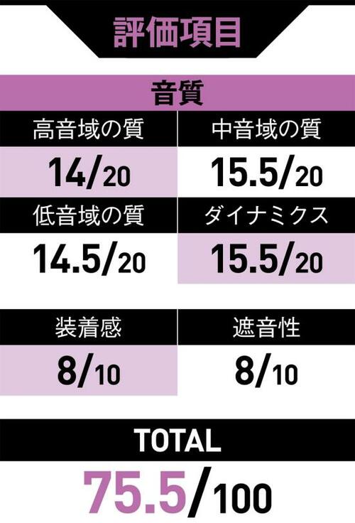 聴覚空間が広く感じられ楽曲の世界観を十分に楽しめる
