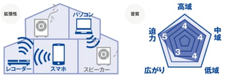 ライブストリーミング全盛の今 Wi-Fiオーディオが熱い！ イメージ5