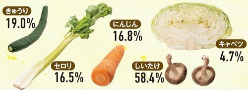 【野菜室】あらゆる野菜の鮮度を高水準でキープします 冷蔵庫おすすめ イメージ