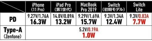 【③小型&Type-A付き】持ち歩き&Type-A対応ならOmarsの29W充電器 イメージ5