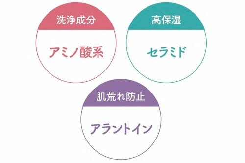 肌にやさしい成分配合 イメージ