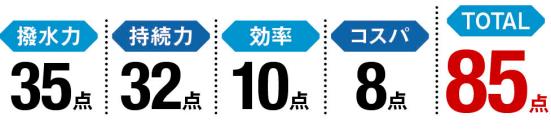 ▼採点結果 撥水力:35点 持続力:32点 効率:10点 コスパ:8点 TOTAL:85点