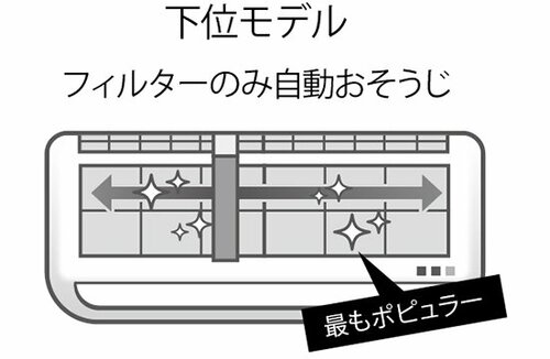 おそうじ機能アリでも業者は必要?大手メーカー6社の窓口を直撃! エアコンおすすめ イメージ