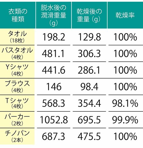 検証1:乾燥力 ドラム式乾燥機おすすめ イメージ