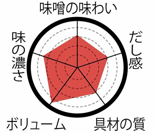【ファミリーマート】イメージを覆すコクのある野菜味噌汁が突出 イメージ6