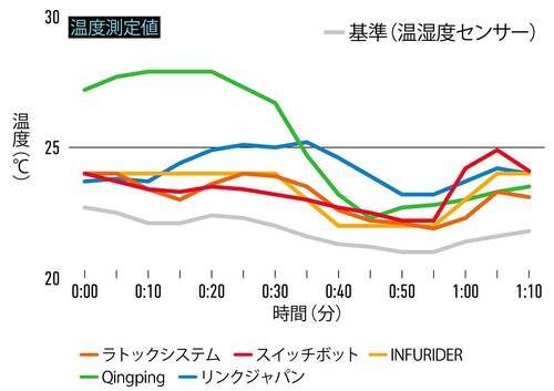 温度測定値 CO2センサーおすすめ イメージ