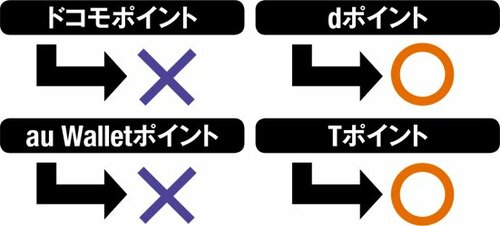 Q5：乗り換えのデメリットは？A5：キャリアポイントが消えます イメージ
