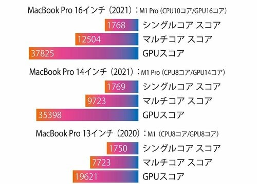 【スペック】基本性能にサイズ差はなく、予算に応じてチップを選べる ノートPCおすすめ イメージ