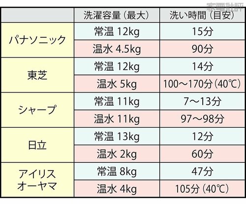 ▼常温洗濯時と温水洗濯時の比較 ドラム式洗濯機おすすめ イメージ