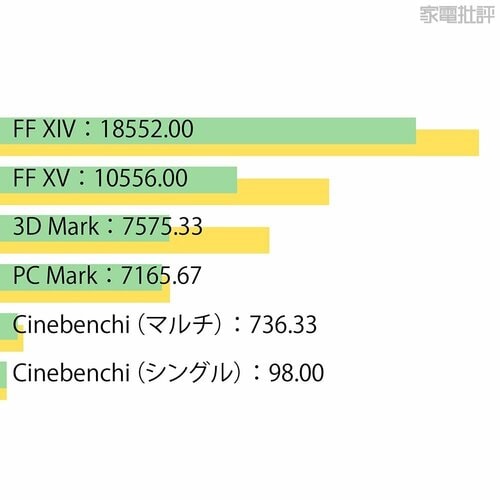 【ベンチマーク】ベンチ結果は振るわず ゲーミングノートPCおすすめ イメージ
