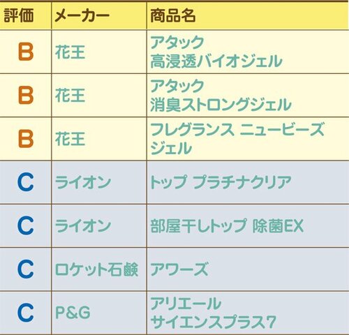 B・CランクはNG成分2つ以上肌に良くない蛍光増白剤入りが多い